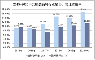 2021-2026年中國服裝輔料行業市場供需格局及行業前景展望報告